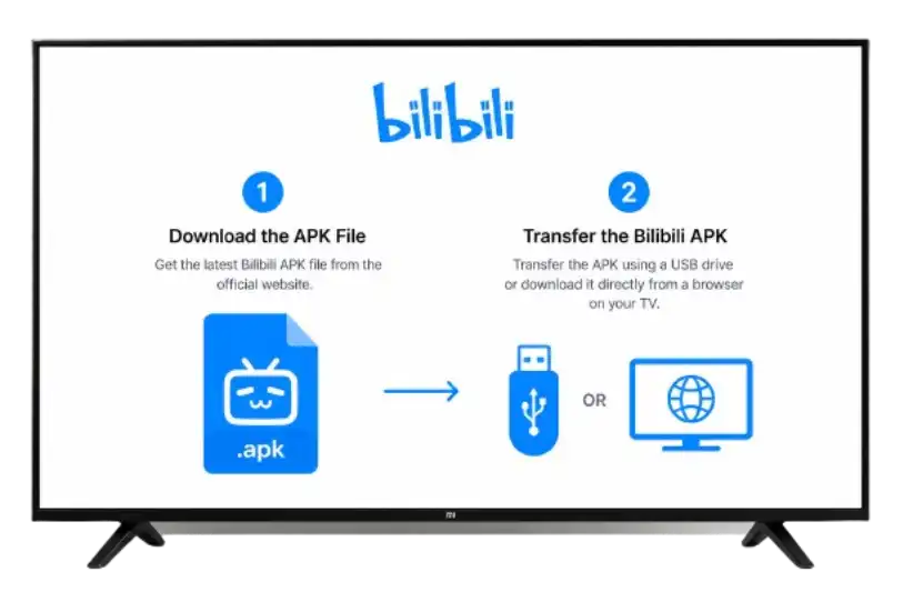 Smart TV mockup showing steps to download and transfer Bilibili APK using USB or browser on TV