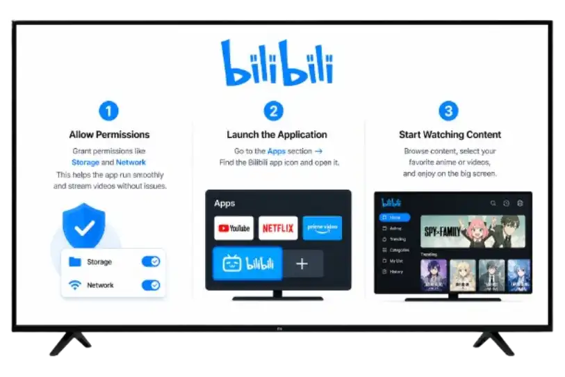 Smart TV mockup showing steps to allow permissions, launch Bilibili app, and start watching content